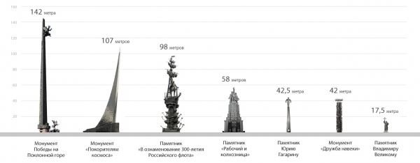 Самые высокие памятники Москвы